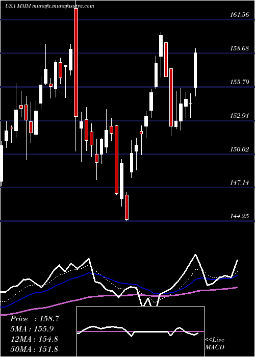  Daily chart 3mCompany