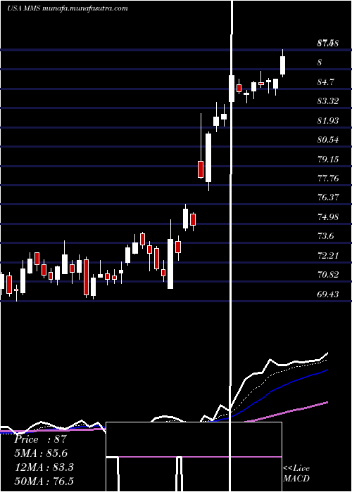  Daily chart MaximusInc