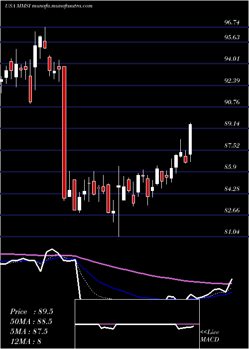  Daily chart MeritMedical