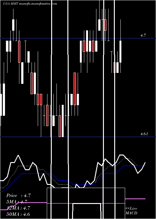  Daily chart MfsMultimarket