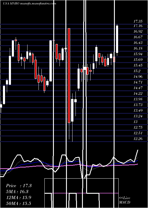  Daily chart MonroInc