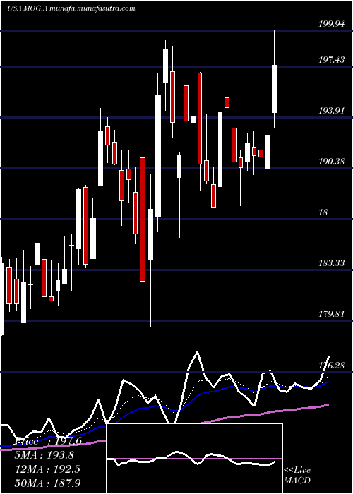  Daily chart MoogInc