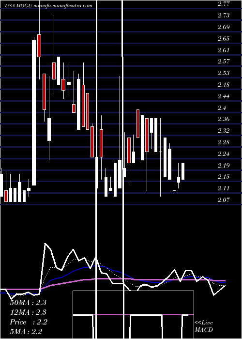  Daily chart MoguInc