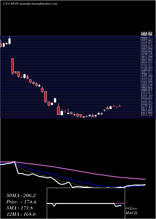  Daily chart MolinaHealthcare