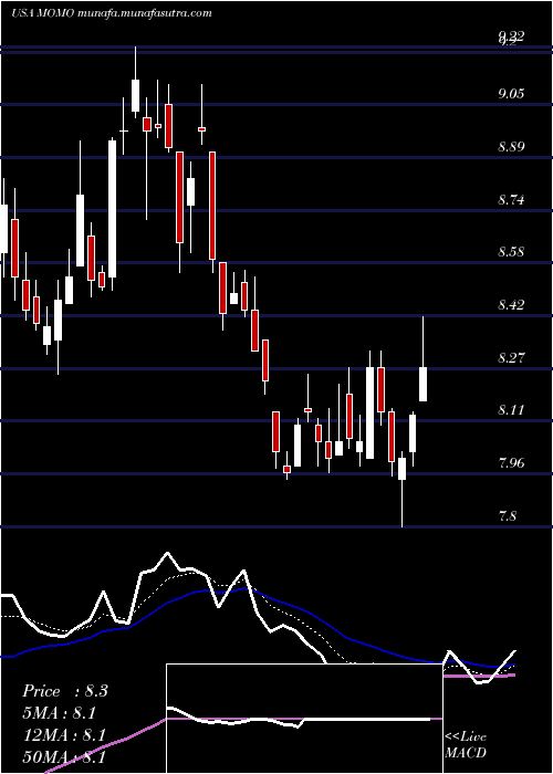  Daily chart MomoInc