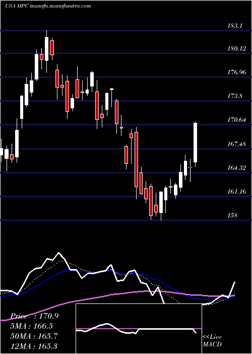  Daily chart MarathonPetroleum