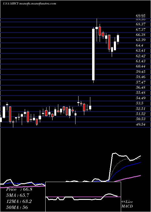  Daily chart MercurySystems