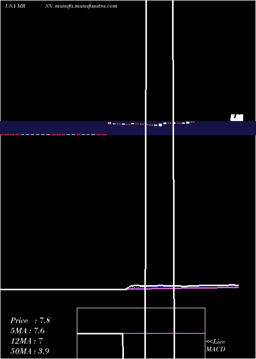  Daily chart MersanaTherapeutics