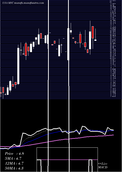  Daily chart StudioCity