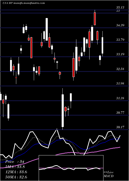  Daily chart Arcelormittal