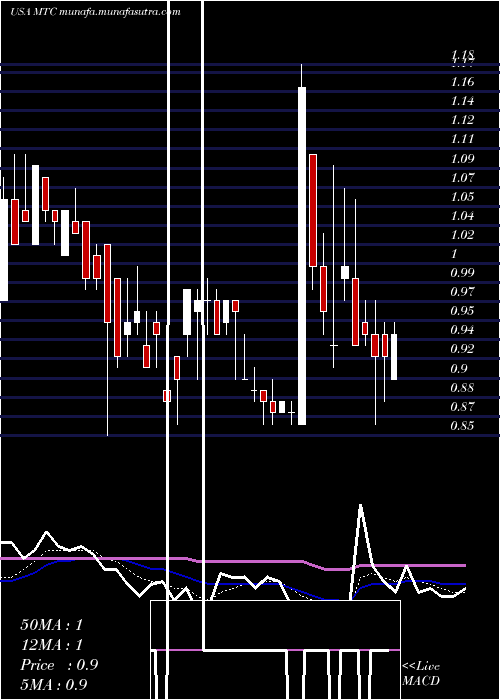  Daily chart MmtecInc