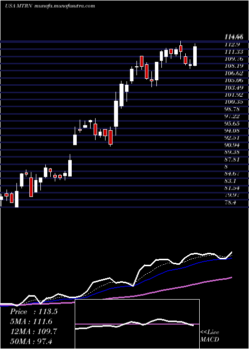  Daily chart MaterionCorporation