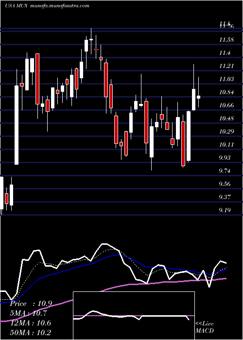  Daily chart McewenMining