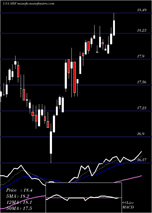  Daily chart MexicoFund