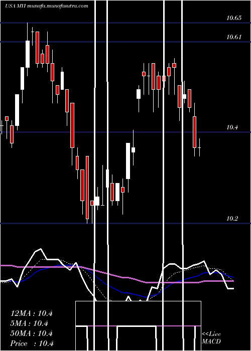  Daily chart BlackrockMuniyield