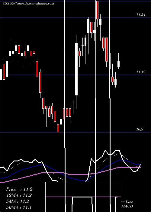  Daily chart NuveenCalifornia