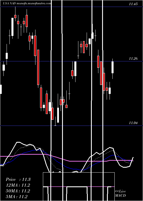  Daily chart NuveenQuality