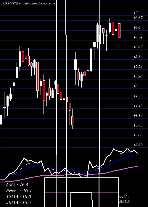  Daily chart NatureS