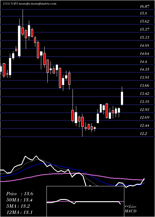  Daily chart NavientCorporation
