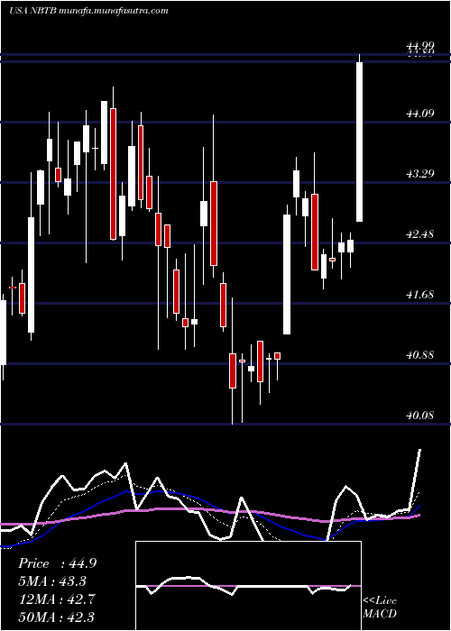  Daily chart NbtBancorp