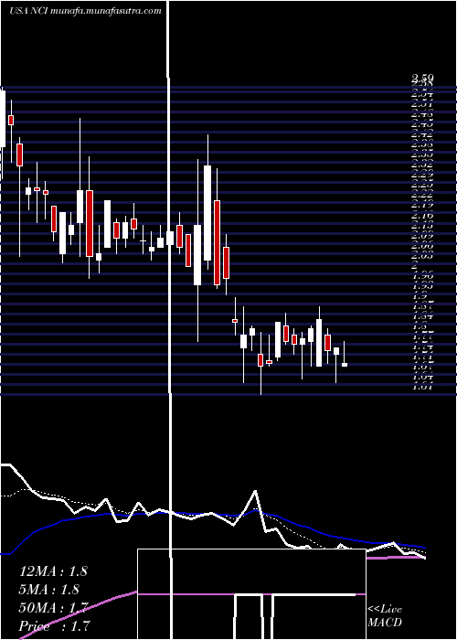  Daily chart NavigantConsulting