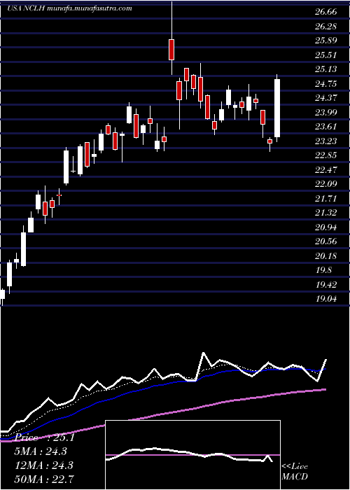  Daily chart NorwegianCruise