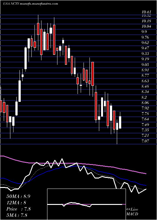  Daily chart The9