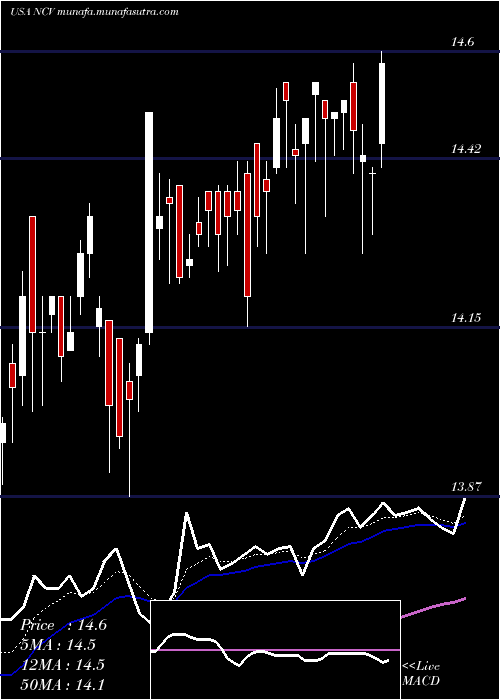  Daily chart AllianzgiConvertible