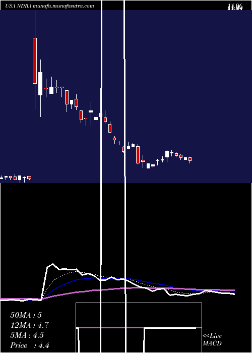  Daily chart EndraLife