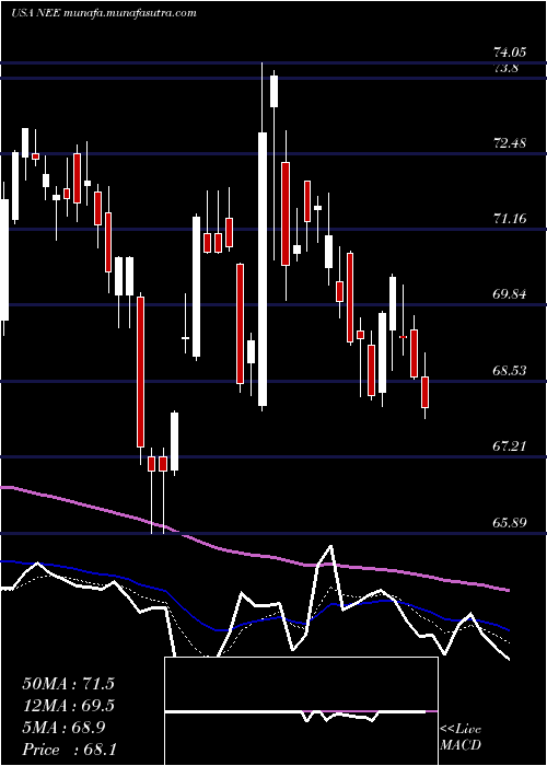  Daily chart NexteraEnergy