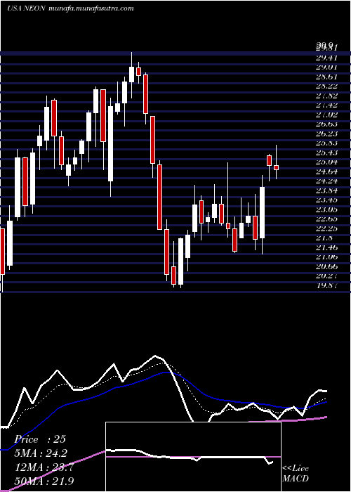 Daily chart NeonodeInc