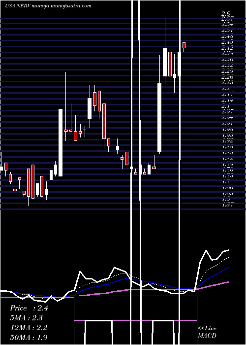  Daily chart MinervaNeurosciences