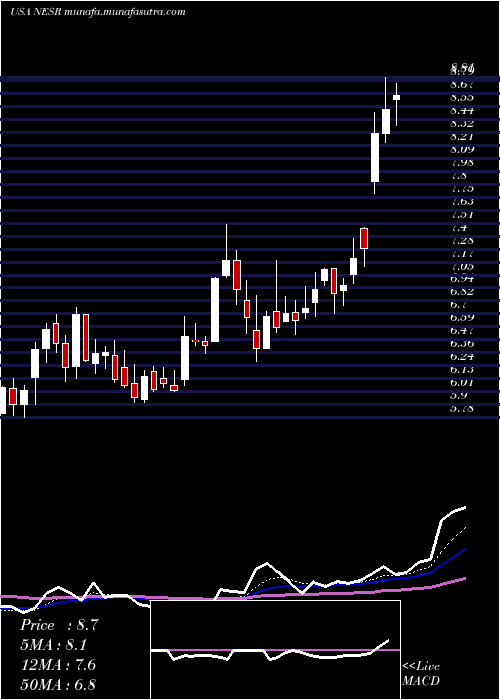  Daily chart NationalEnergy