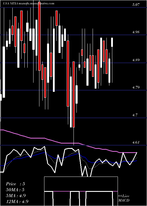  Daily chart NexaResources
