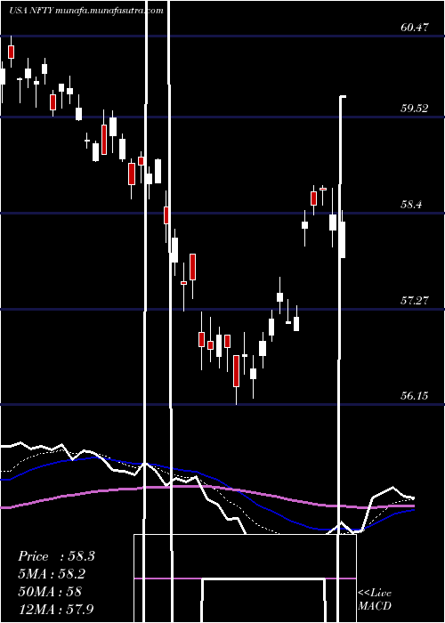  Daily chart FirstTrust