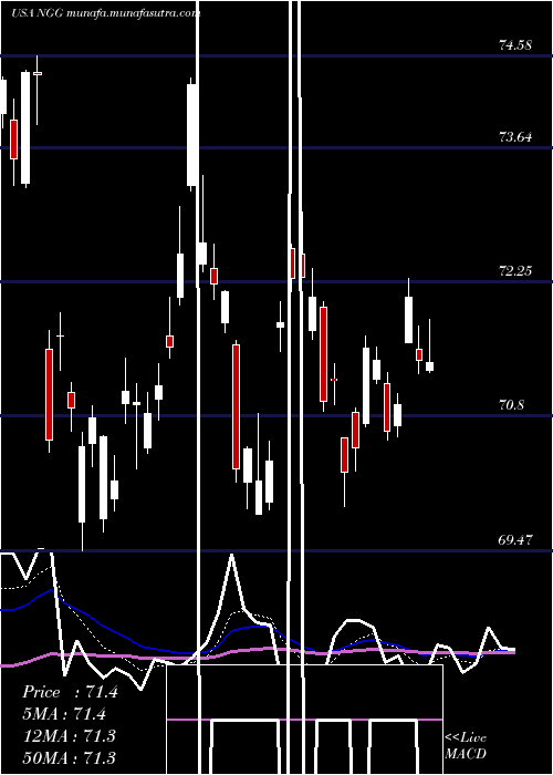  Daily chart NationalGrid