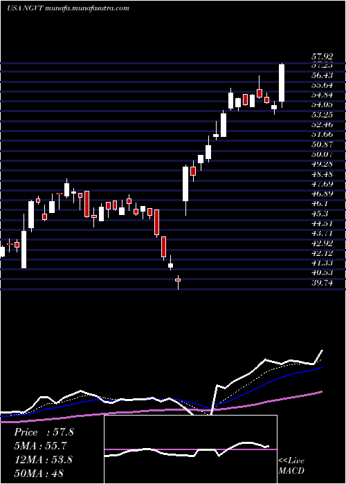  Daily chart IngevityCorporation