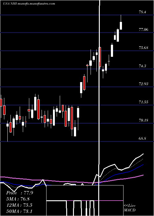  Daily chart NationalHealth
