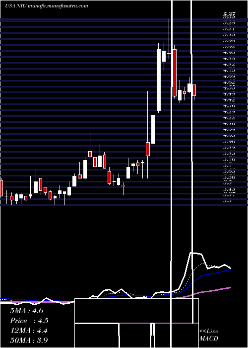  Daily chart NiuTechnologies