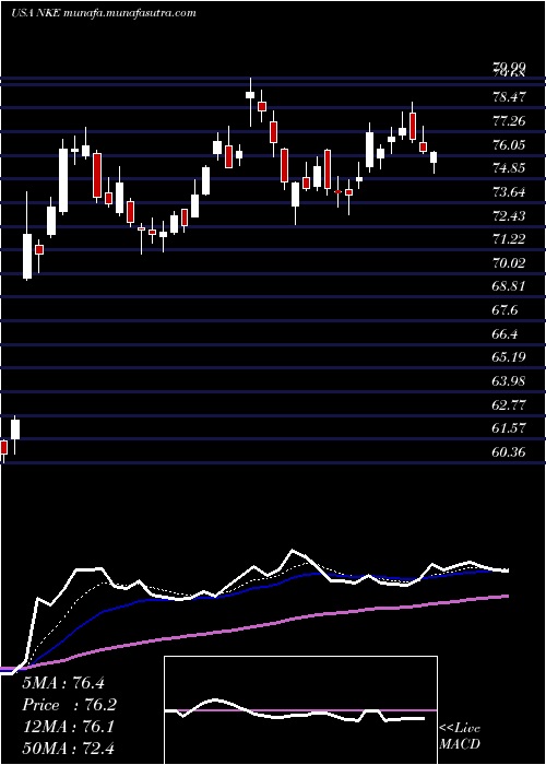  Daily chart NikeInc