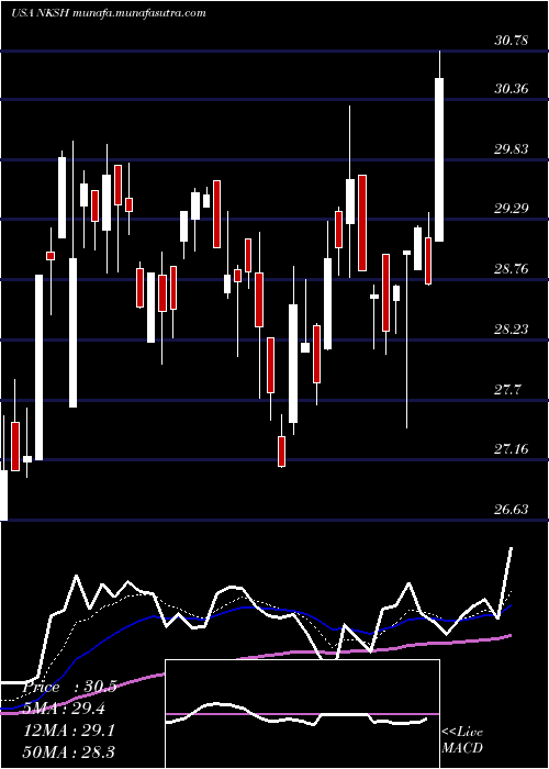  Daily chart NationalBankshares