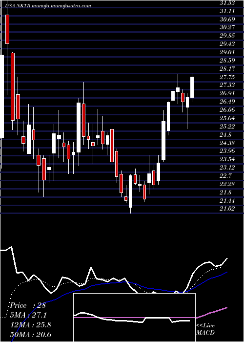  Daily chart NektarTherapeutics