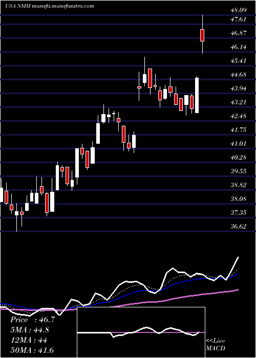  Daily chart NaviosMaritime