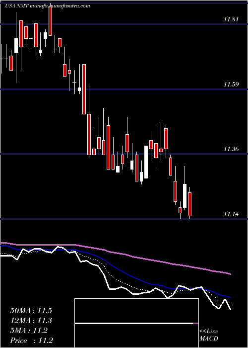  Daily chart NuveenMassachusetts