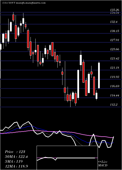  Daily chart NovantaInc