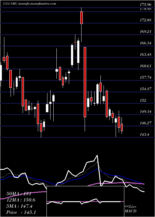  Daily chart NrgEnergy