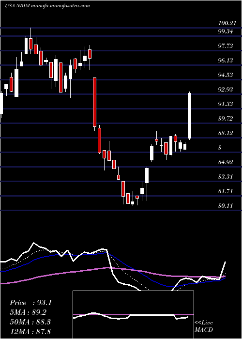  Daily chart NorthrimBancorp
