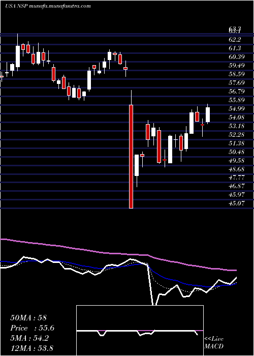  Daily chart InsperityInc