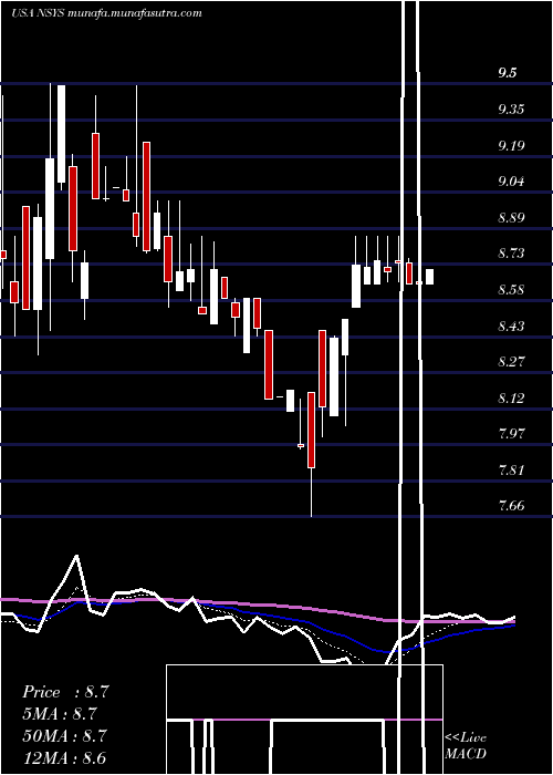  Daily chart NortechSystems