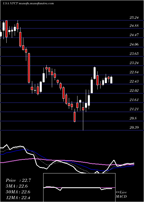  Daily chart NetscoutSystems